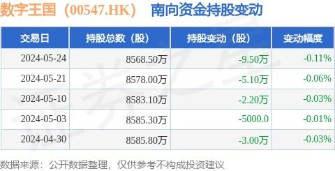 數字王國(00547.HK)5月24日遭南向資金減持9.5萬股，數字內容制作服務前景受關注